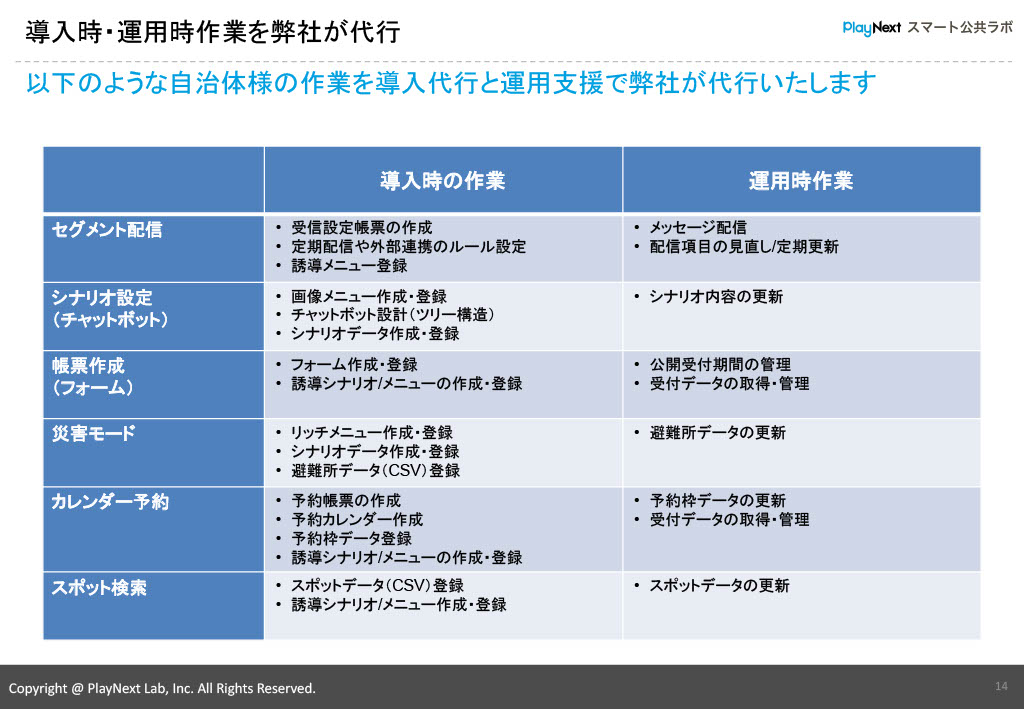 スマート公共ラボ活用事例セミナー第17回レポート。スライド14。スマート公共ラボは、LINE公式アカウントを活用し自治体業務のDXを実現できるサービス。広報のセグメント発信から、AIチャットボットを活用しごみ捨て情報など様々なお問合せをLINEで対応でき、また、コロナワクチン予約システムなどオンラインで各種申請、予約や、住民票のコピーなど決済まで完結できる電子申請など様々な自治体業務をデジタル化することができます。