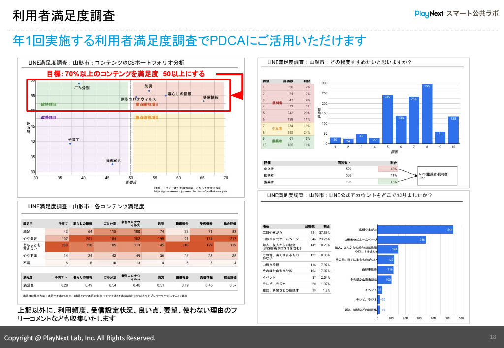 スマート公共ラボ活用事例セミナー第17回レポート。スライド18。スマート公共ラボは、LINE公式アカウントを活用し自治体業務のDXを実現できるサービス。広報のセグメント発信から、AIチャットボットを活用しごみ捨て情報など様々なお問合せをLINEで対応でき、また、コロナワクチン予約システムなどオンラインで各種申請、予約や、住民票のコピーなど決済まで完結できる電子申請など様々な自治体業務をデジタル化することができます。